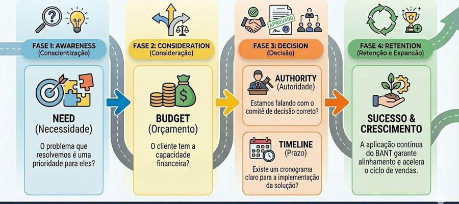 framework BANT na jornada B2B
