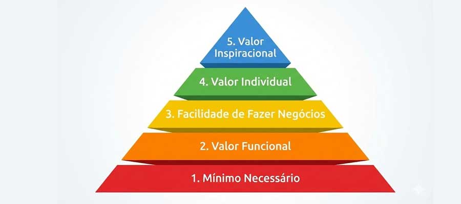 anatomia do valor b2b